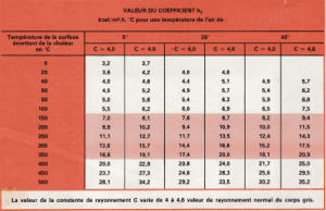 Tableau : valeur du coefficient hr